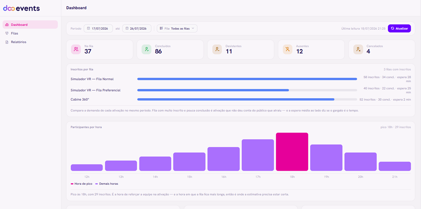 Dashboard da gestão de filas, com inscritos por fila, espera média e o pico de participantes por hora